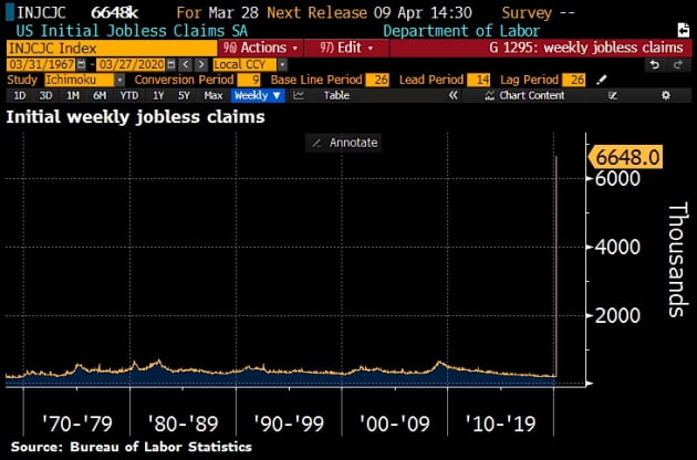 美 실업자 한주만에 664만명 증가…2주 만에 1000만명 육박