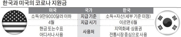 '코로나지원금' 美는 신속, 韓은 지지부진