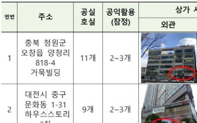 "코로나19에 예보도 나섰다"…소상공인·취약계층 위해 빈상가 '무상임대'