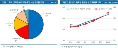 "이지웰페어, 복지포인트 수요 확대로 고성장 전망"