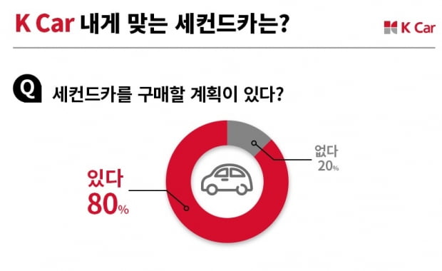 직영중고차 기업 케이카가 실시한 설문조사에서 응답자의 80%가 세컨드 카 구매 의향을 밝혔다. 사진=케이카