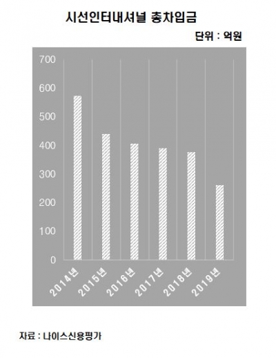 [김은정의 기업워치]코로나 위기에서 디레버리징 빛 보는 시선인터내셔널