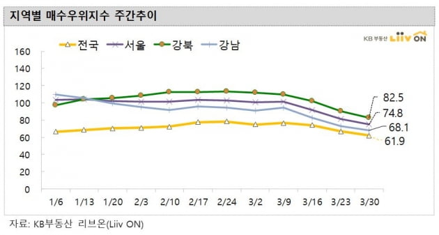 강남3구 아파트값, 2주째 하락…매수우위지수도 떨어져