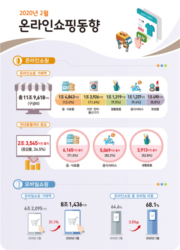 '집콕'으로 온라인쇼핑 25% 급증…농축수산물 거래 두배 넘게 늘어