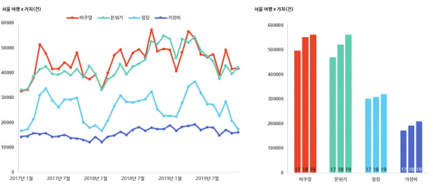 서울여행 핵심 가치별 언급량 추이 그래프