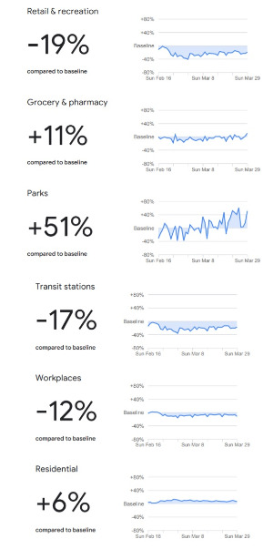 코로나 확산 주춤하자…3월 공원 이용 50% 증가