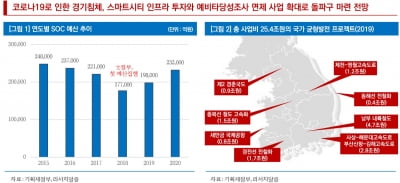 "정부, 경기부양 위해 SOC 투자 확대 예상…중소형 건설사 주목"