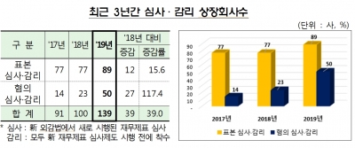 빨라진 회계감리 속도…재무제표 심사·감리 종결 기업 39% 증가
