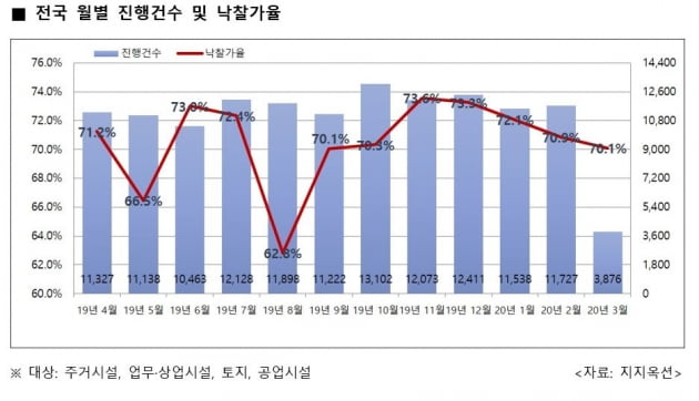 "경매로 아파트 잡자"…일부 경매법원, 문 열자마자 '마스크 행렬'