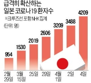 '한 달 후면 코로나19 하루 6000명 감염'…日 긴급사태선언 임박