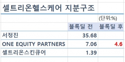 OEP, 또 셀트리온헬스케어 지분 2700억원 블록딜