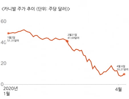 카니발 주가추이