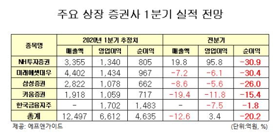 코로나19에 증권사들 1분기 성적표 '먹구름'…활동 막힌 IB[이슈+]