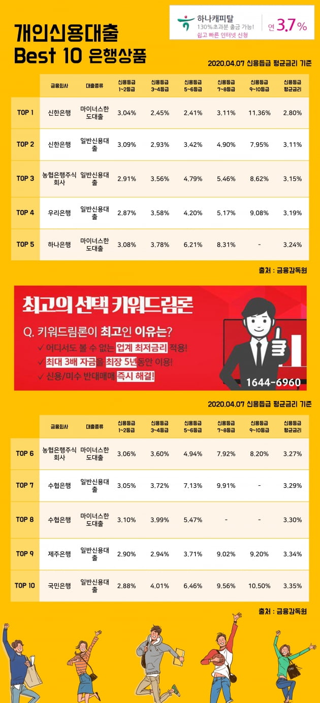 7일 개인신용대출 Best 10 은행상품