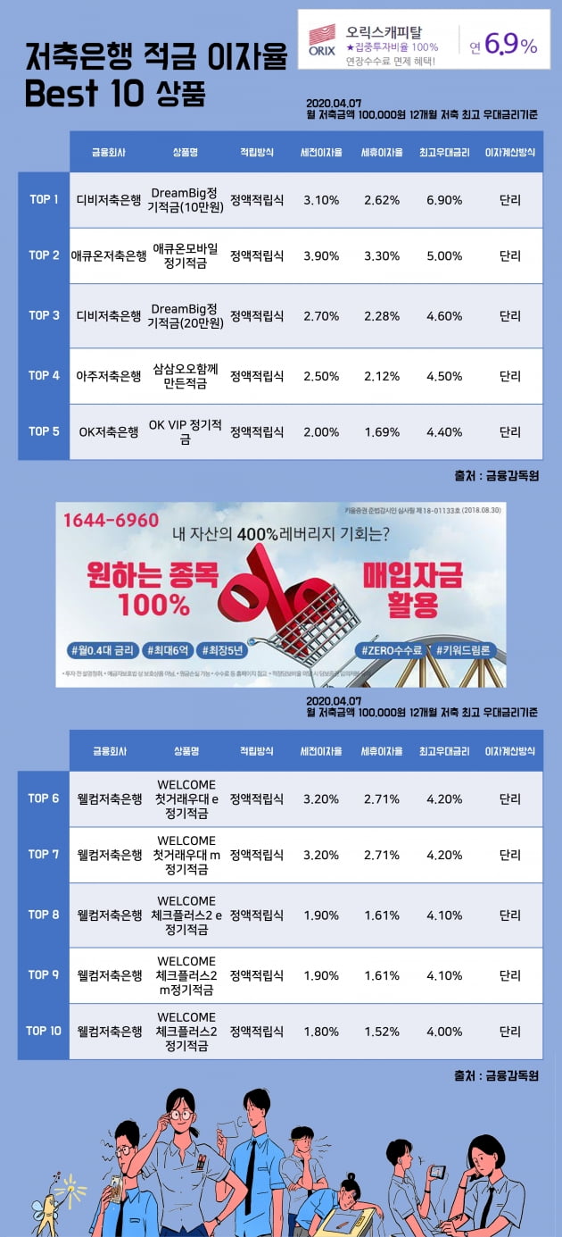 7일 저축은행 적금 이자율 Best 10 상품