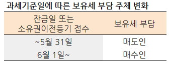 아크로리버파크 7억 '뚝'…보유세 피하려는 급매 줄줄이[집코노미]