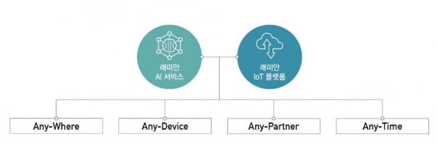 삼성물산, 인공지능·사물인터넷 결합 ‘래미안 A.IoT 플랫폼’ 개발