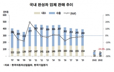 [김은정의 기업워치]코로나19 직격탄 맞은 자동차 부품 업체, 말라가는 유동성에 흔들리는 신용도