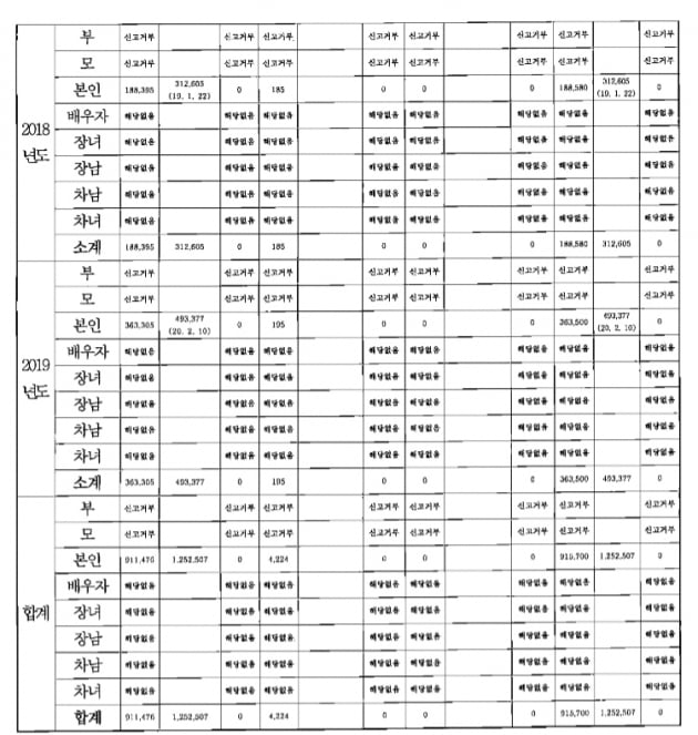 이동규 대전 서구을 우리공화당 후보의 세금납부 및 체납 내역서. 자료=중앙선거관리위원회