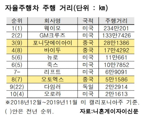 지난해 지구 7바퀴 달린 中 자율주행차