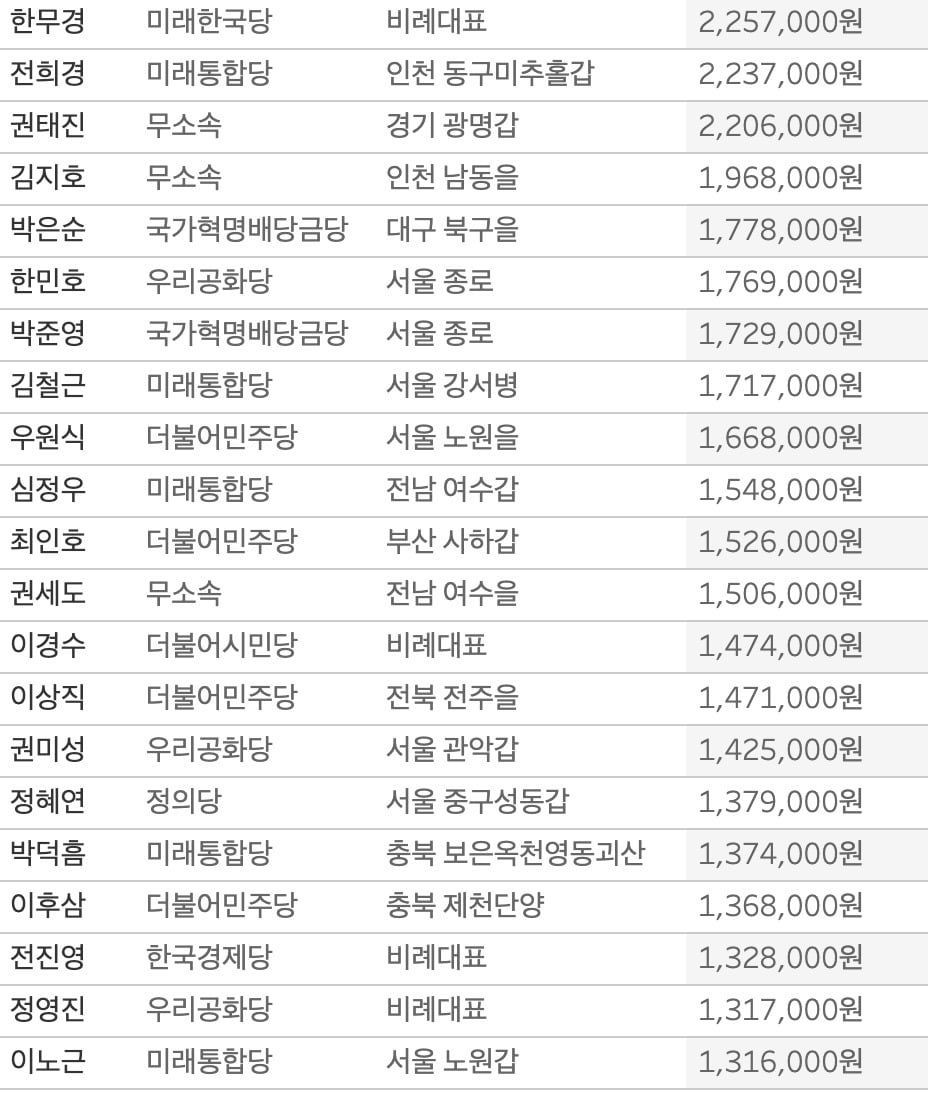 [단독] 세금 안낸 총선후보 무려 190명   43억어치…체납왕 누구? 