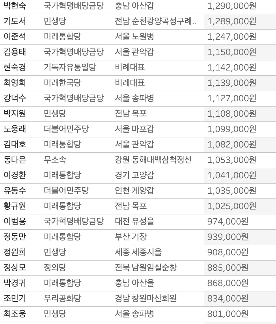 [단독] 세금 안낸 총선후보 무려 190명   43억어치…체납왕 누구? 