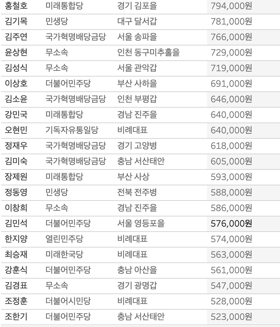 [단독] 세금 안낸 총선후보 무려 190명   43억어치…체납왕 누구? 