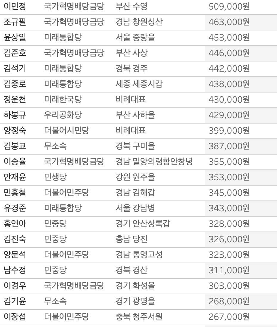 [단독] 세금 안낸 총선후보 무려 190명   43억어치…체납왕 누구? 