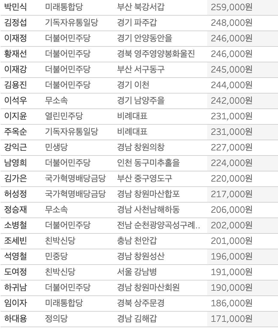 [단독] 세금 안낸 총선후보 무려 190명   43억어치…체납왕 누구? 