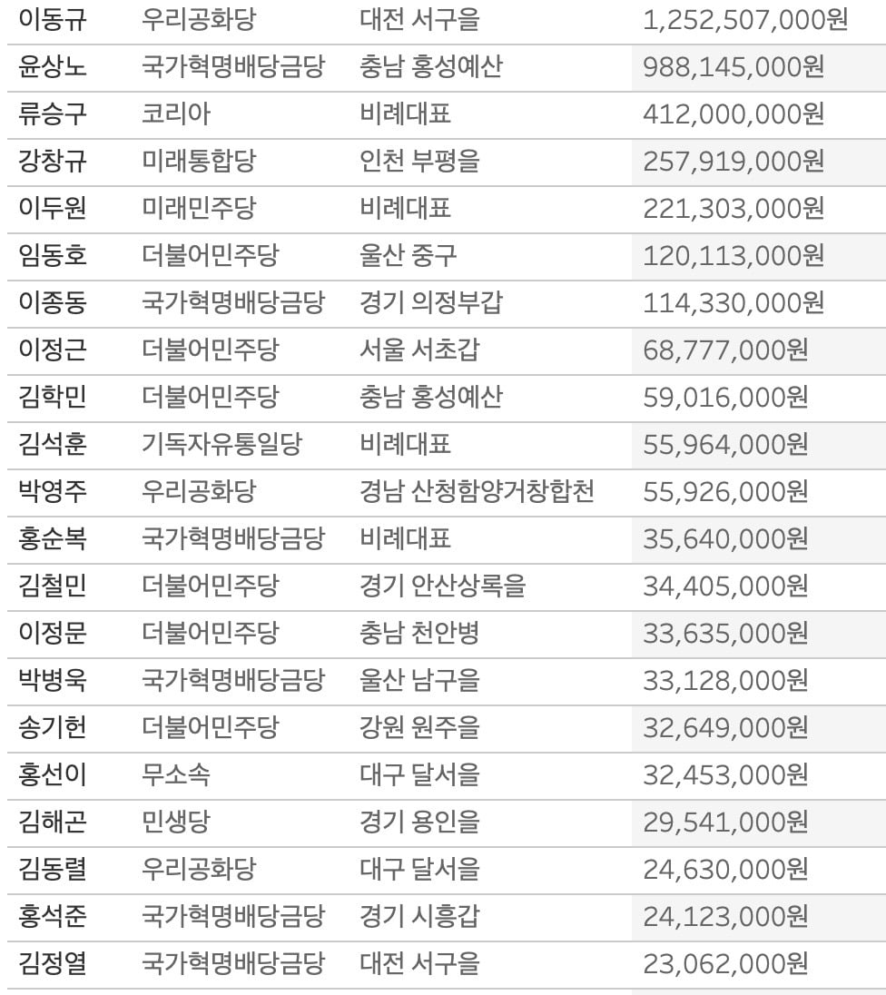 [단독] 세금 안낸 총선후보 무려 190명   43억어치…체납왕 누구? 