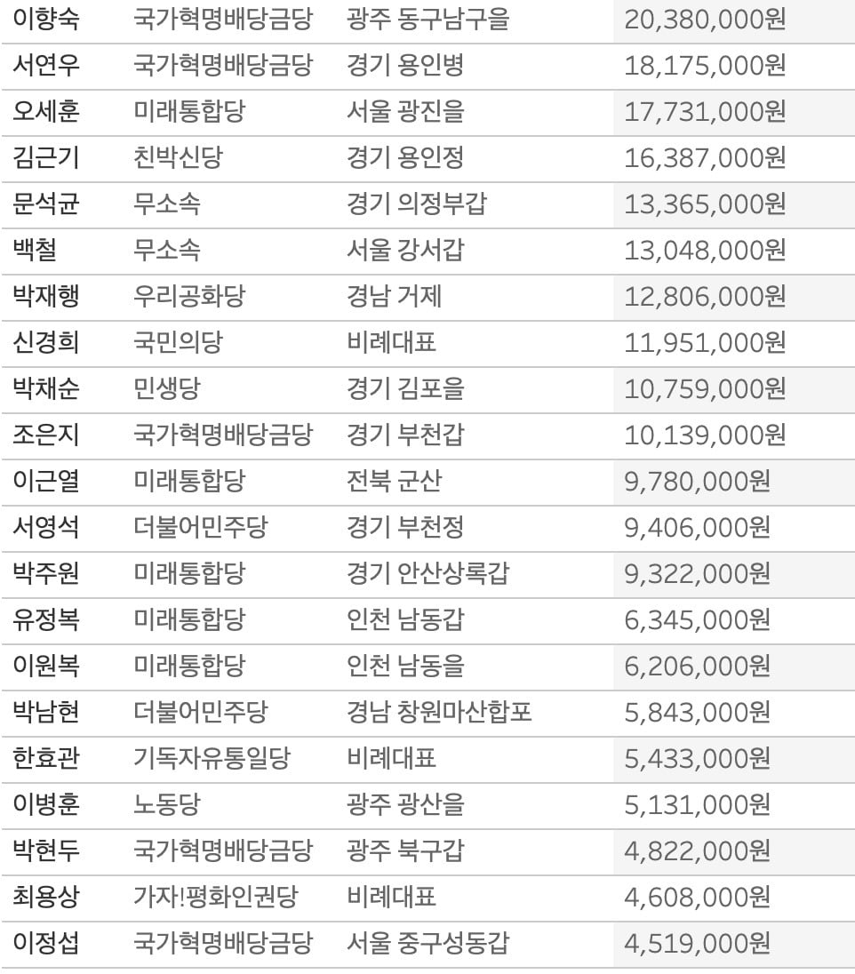 [단독] 세금 안낸 총선후보 무려 190명   43억어치…체납왕 누구? 