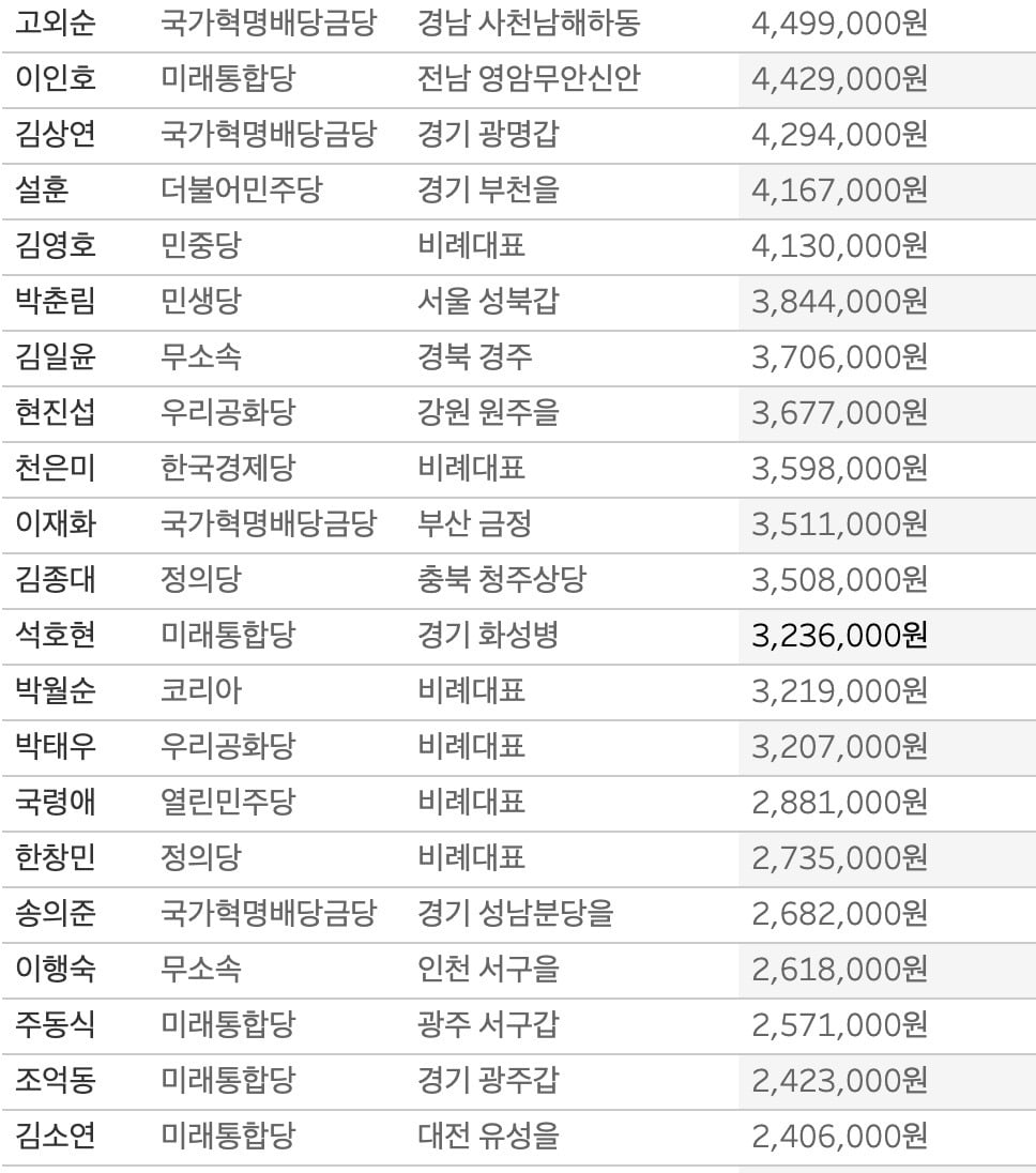 [단독] 세금 안낸 총선후보 무려 190명   43억어치…체납왕 누구? 