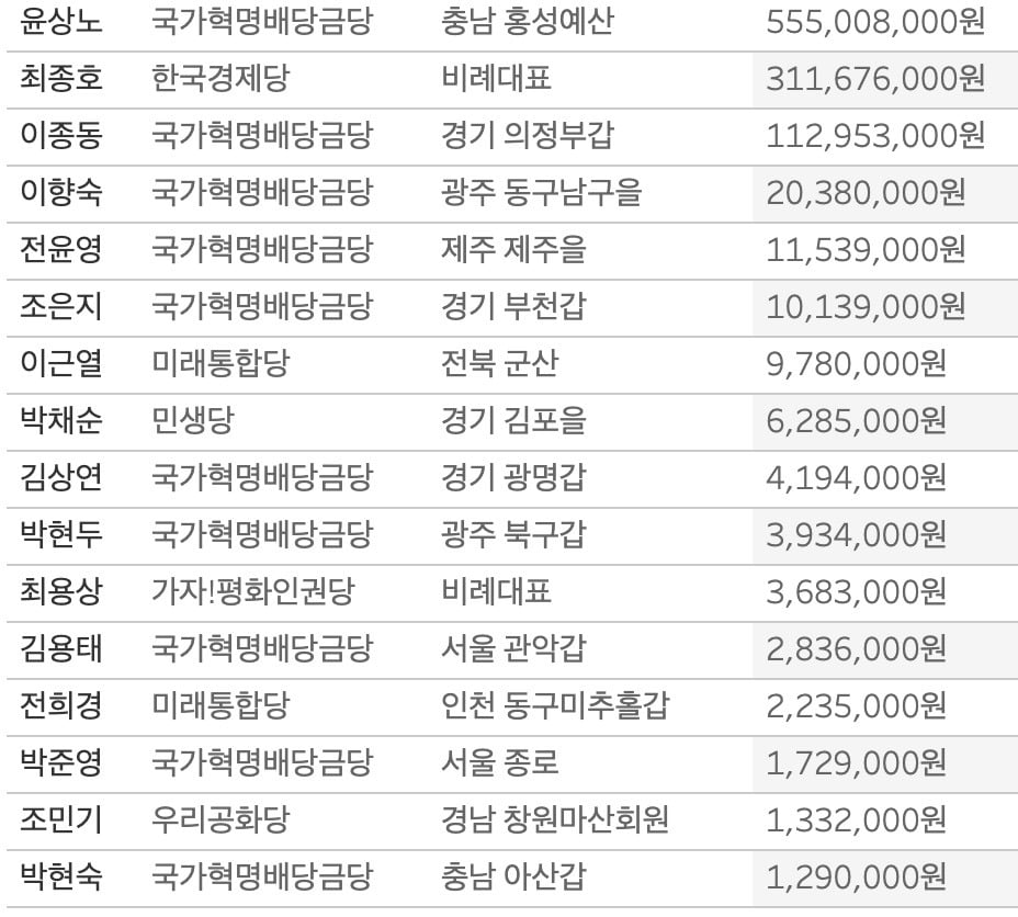 [단독] 세금 안낸 총선후보 무려 190명   43억어치…체납왕 누구? 