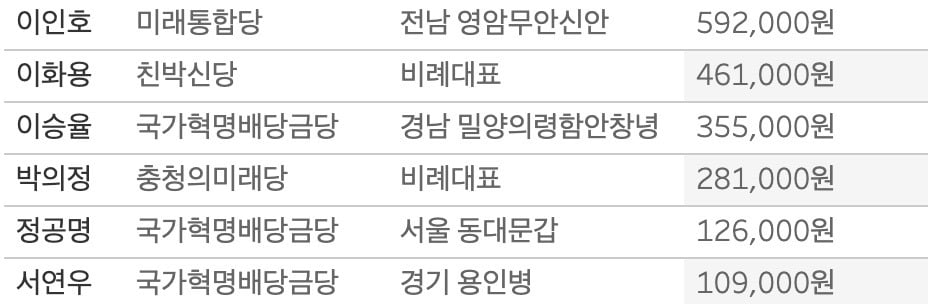 [단독] 세금 안낸 총선후보 무려 190명   43억어치…체납왕 누구? 