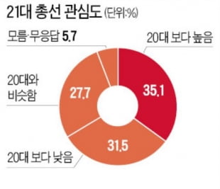 "총선 관심, 4년전 비해 높아졌다" 35.1%…10명 중 8명 "지역구 후보 알아"