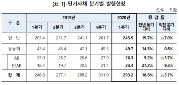 단기사채 분기별 발행현황.(사진=한국예탁결제원)