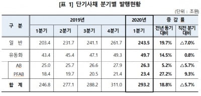 1분기 단기사채 292조2000억원 발행…전년比 18.8% 증가