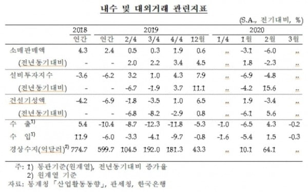 [종합]"소비도 투자도 않고 수출까지 부진"…올해 성장률 '암울'