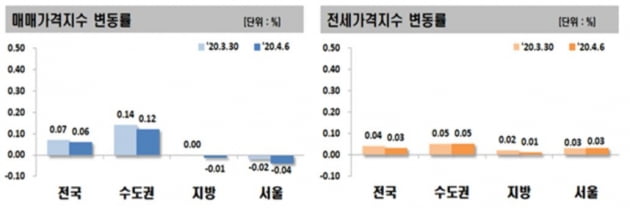 서울 아파트값, 하락폭 확대…강북도 40주 만에 '보합 전환'