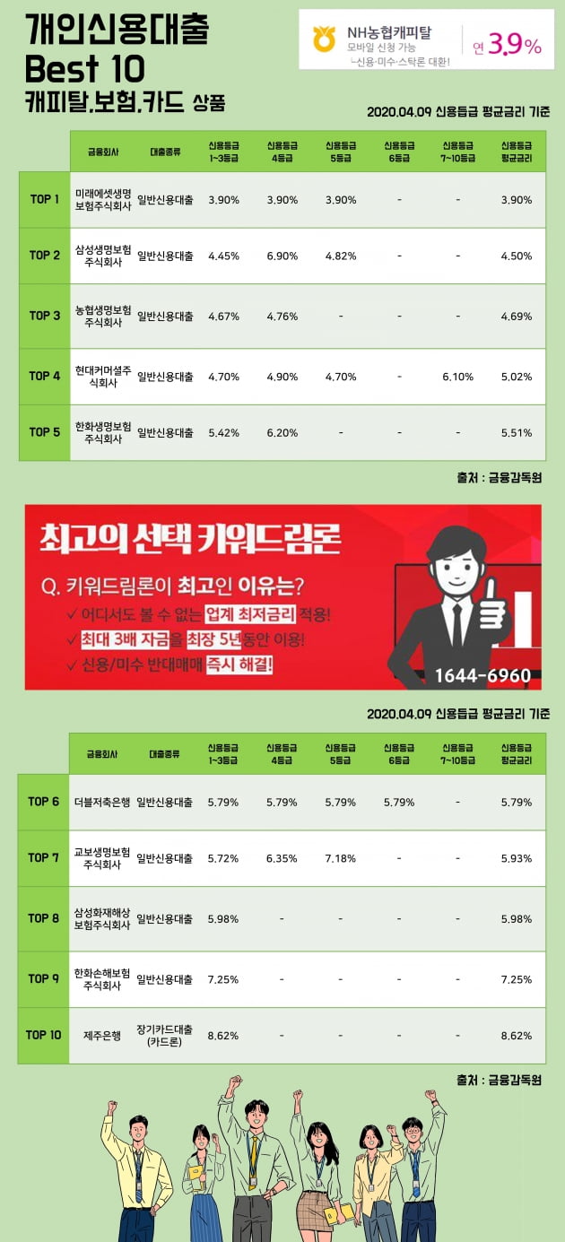 9일 개인신용대출 Best 10 캐피탈, 보험, 카드 상품