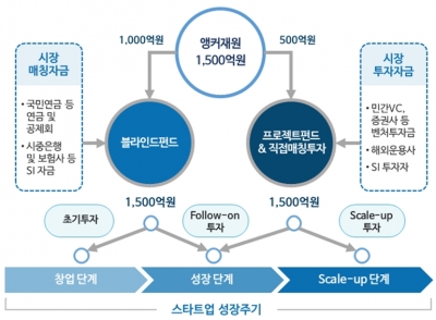 핀테크 혁신펀드 가동…올해 855억원 지원