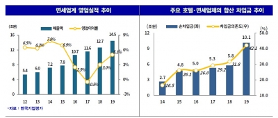 코로나에 설 자리 잃은 호텔신라·호텔롯데, 신용등급 강등 위기