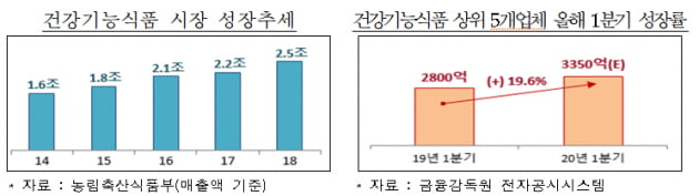 코로나 이후 건강기능식품 매출 20%↑…농식품부, 기능성식품학과 만든다