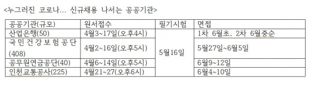 산은·건보공단 등 4곳 5월16일 필기시험…'응시 대상만 7000명'