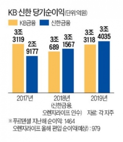 신평사 "재무부담은 배당수익으로 완화"…KB금융의 푸르덴셜생명 인수 '호평'