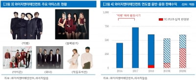 "YG PLUS, 와이지 음반·음원 전담으로 고성장 기대"