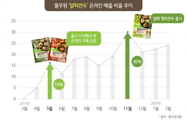 풀무원식품은 지난해 3월 말 출시한 얄피만두가 지난달 누적 판매량 2114만 봉지를 기록했다고 13일 밝혔다. 자료는 풀무원 얄피만두 온라인 매출 비율 추이 그래프. 자료=풀무원 제공