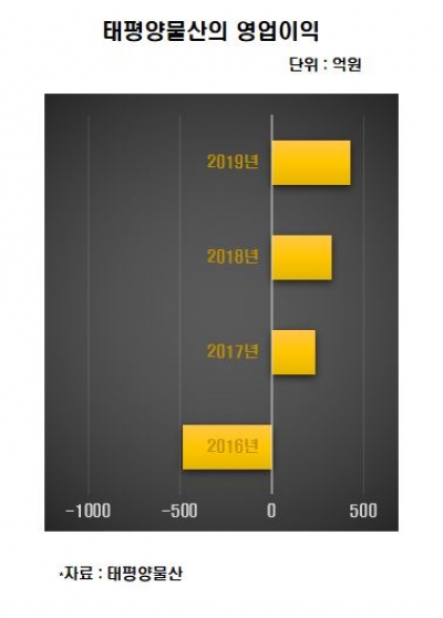 [김은정의 기업워치]코로나에 발목 잡힌 태평양물산, 물 건너간 '라이징 스타'