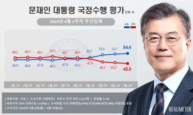 문재인 대통령 지지율 54.4%…선거 이틀 앞두고 1년 5개월만에 최고 기록
