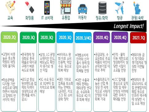 "관광·숙박업 코로나19 여파…올해 말까지 이어질 것"